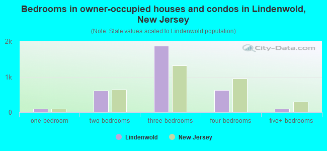 Bedrooms in owner-occupied houses and condos in Lindenwold, New Jersey