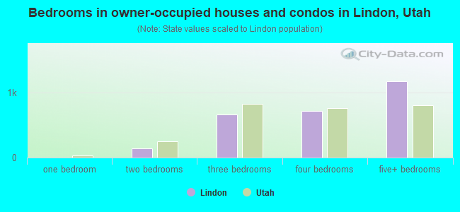 Bedrooms in owner-occupied houses and condos in Lindon, Utah