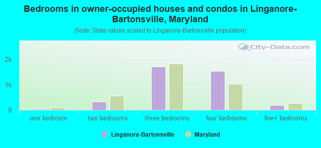 Bedrooms in owner-occupied houses and condos in Linganore-Bartonsville, Maryland