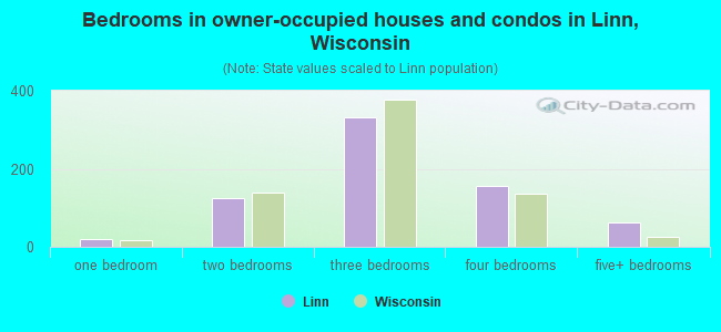 Bedrooms in owner-occupied houses and condos in Linn, Wisconsin