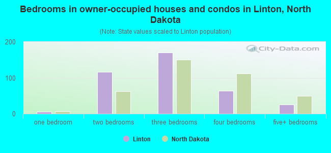 Bedrooms in owner-occupied houses and condos in Linton, North Dakota