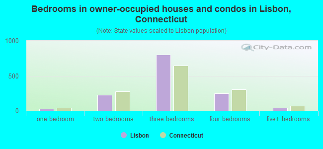 Bedrooms in owner-occupied houses and condos in Lisbon, Connecticut