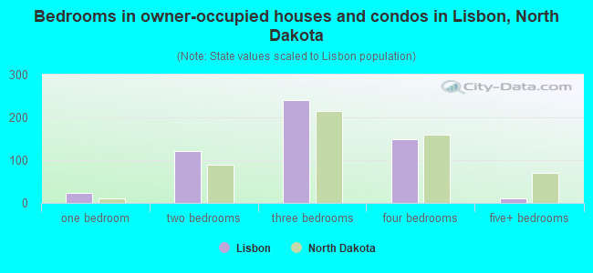 Bedrooms in owner-occupied houses and condos in Lisbon, North Dakota