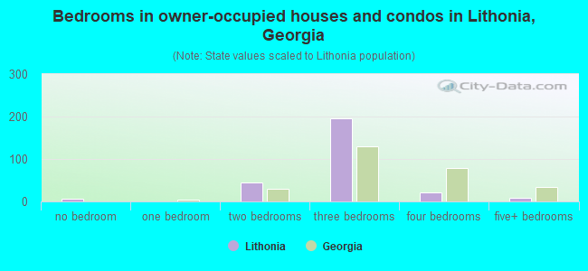 Bedrooms in owner-occupied houses and condos in Lithonia, Georgia