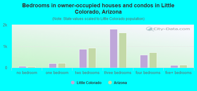 Bedrooms in owner-occupied houses and condos in Little Colorado, Arizona