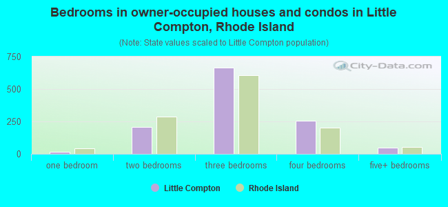 Bedrooms in owner-occupied houses and condos in Little Compton, Rhode Island