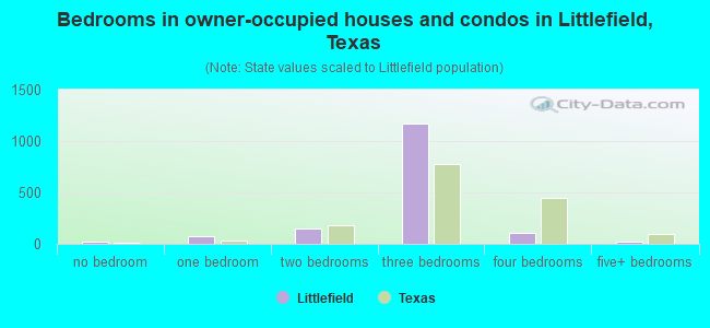 Bedrooms in owner-occupied houses and condos in Littlefield, Texas