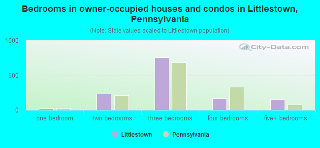 Bedrooms in owner-occupied houses and condos in Littlestown, Pennsylvania