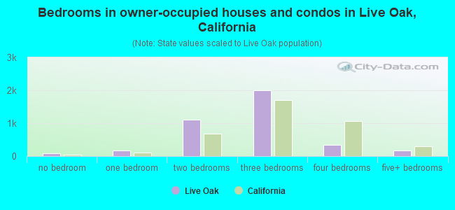 Bedrooms in owner-occupied houses and condos in Live Oak, California