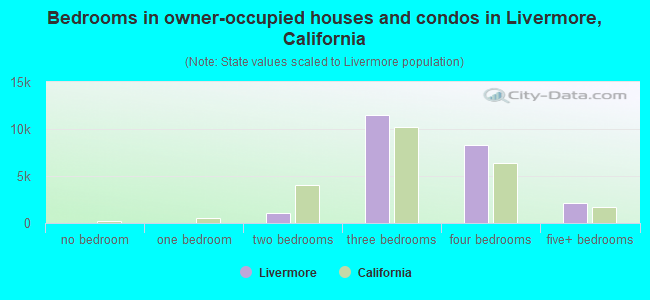 Bedrooms in owner-occupied houses and condos in Livermore, California
