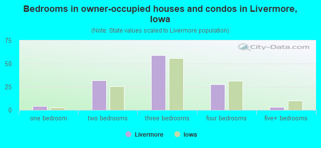 Bedrooms in owner-occupied houses and condos in Livermore, Iowa