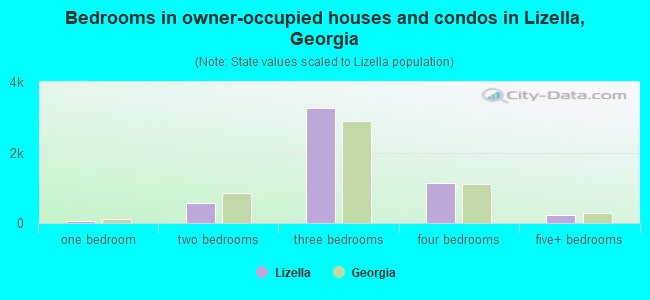 Bedrooms in owner-occupied houses and condos in Lizella, Georgia