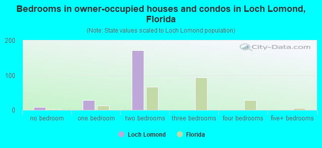 Bedrooms in owner-occupied houses and condos in Loch Lomond, Florida