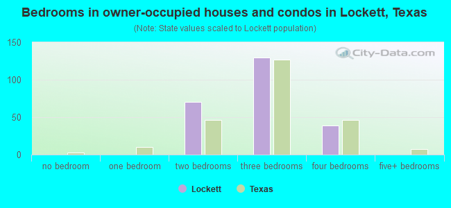 Bedrooms in owner-occupied houses and condos in Lockett, Texas