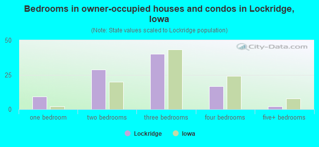 Bedrooms in owner-occupied houses and condos in Lockridge, Iowa