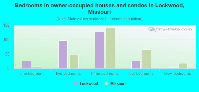 Bedrooms in owner-occupied houses and condos in Lockwood, Missouri