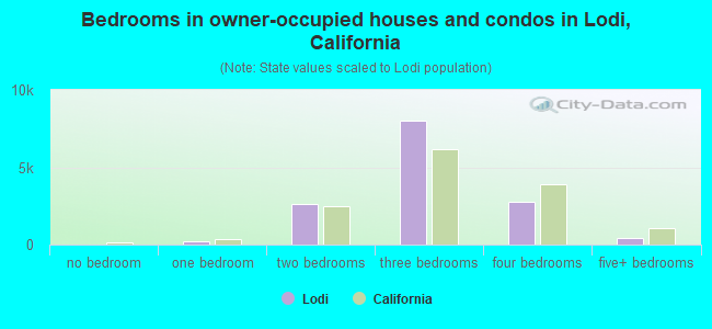 Bedrooms in owner-occupied houses and condos in Lodi, California