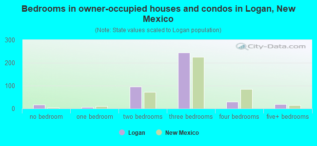 Bedrooms in owner-occupied houses and condos in Logan, New Mexico