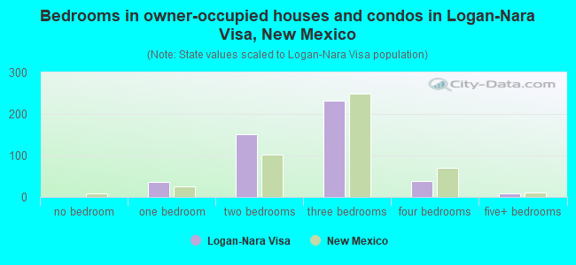 Bedrooms in owner-occupied houses and condos in Logan-Nara Visa, New Mexico