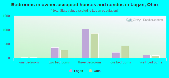 Bedrooms in owner-occupied houses and condos in Logan, Ohio