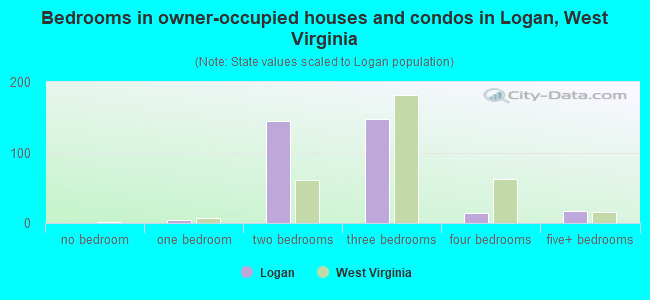 Bedrooms in owner-occupied houses and condos in Logan, West Virginia