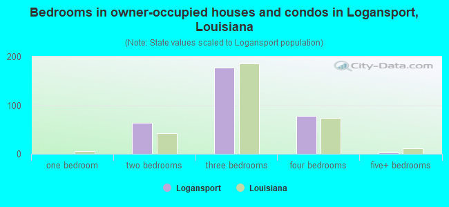 Bedrooms in owner-occupied houses and condos in Logansport, Louisiana