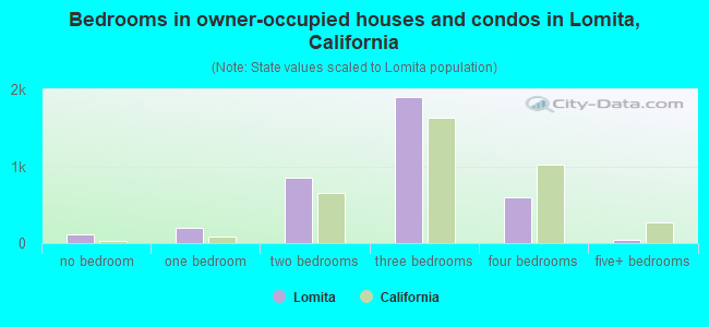 Bedrooms in owner-occupied houses and condos in Lomita, California