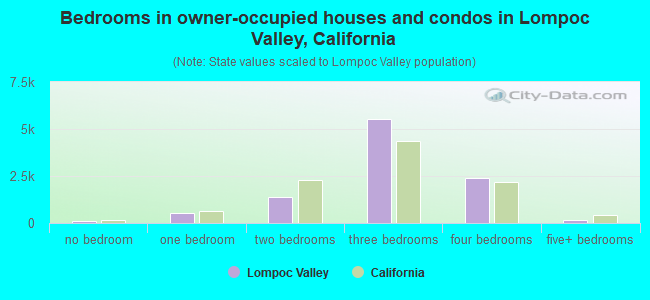 Bedrooms in owner-occupied houses and condos in Lompoc Valley, California