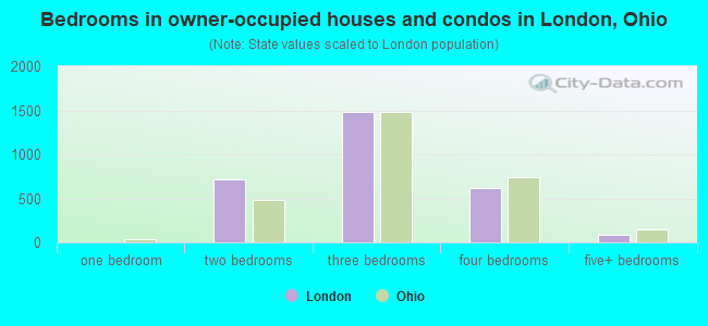 Bedrooms in owner-occupied houses and condos in London, Ohio
