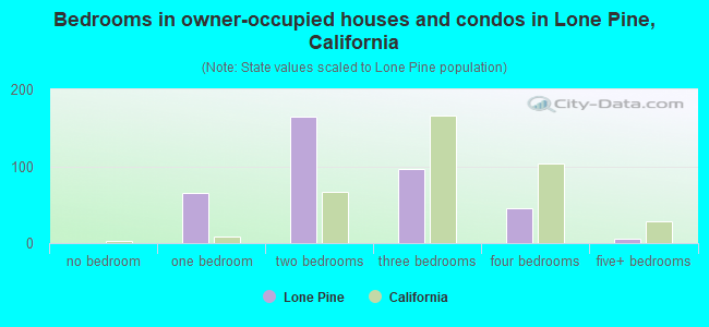 Bedrooms in owner-occupied houses and condos in Lone Pine, California