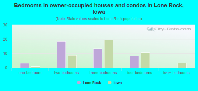 Bedrooms in owner-occupied houses and condos in Lone Rock, Iowa