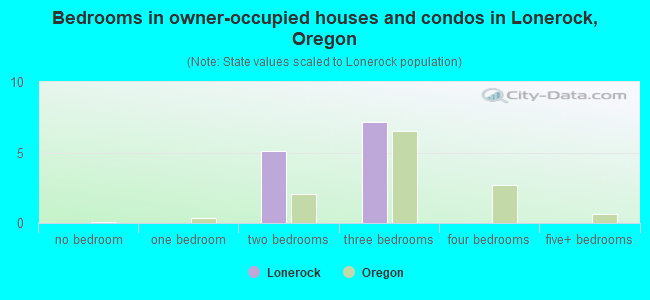 Bedrooms in owner-occupied houses and condos in Lonerock, Oregon