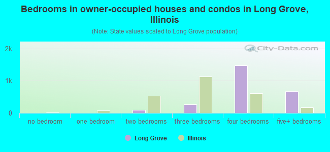 Bedrooms in owner-occupied houses and condos in Long Grove, Illinois