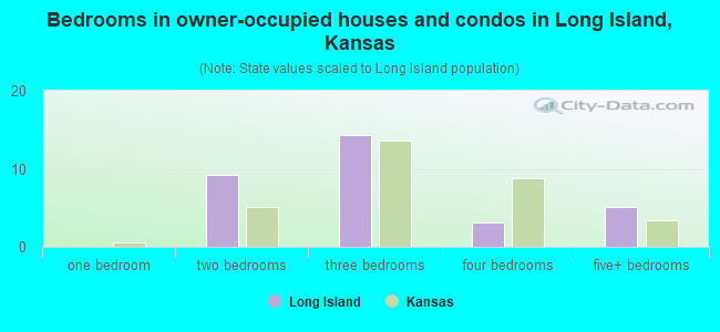 Bedrooms in owner-occupied houses and condos in Long Island, Kansas