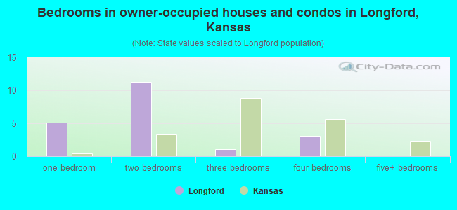 Bedrooms in owner-occupied houses and condos in Longford, Kansas