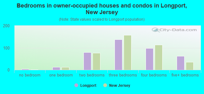 Bedrooms in owner-occupied houses and condos in Longport, New Jersey