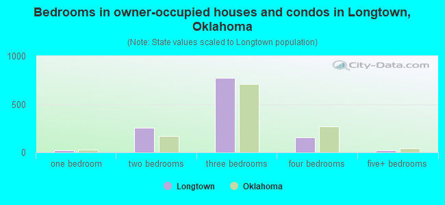Bedrooms in owner-occupied houses and condos in Longtown, Oklahoma
