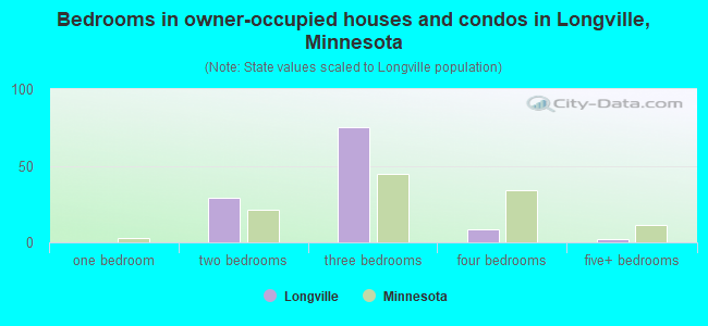 Bedrooms in owner-occupied houses and condos in Longville, Minnesota