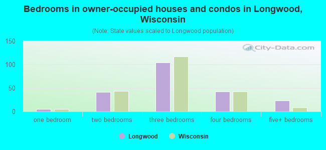 Bedrooms in owner-occupied houses and condos in Longwood, Wisconsin