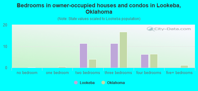 Bedrooms in owner-occupied houses and condos in Lookeba, Oklahoma