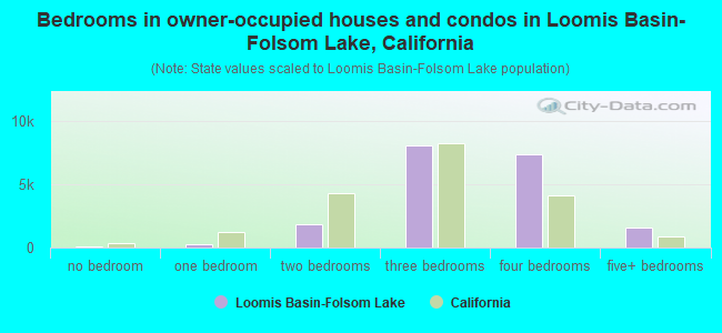 Bedrooms in owner-occupied houses and condos in Loomis Basin-Folsom Lake, California