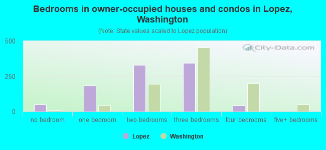 Bedrooms in owner-occupied houses and condos in Lopez, Washington