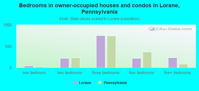 Bedrooms in owner-occupied houses and condos in Lorane, Pennsylvania