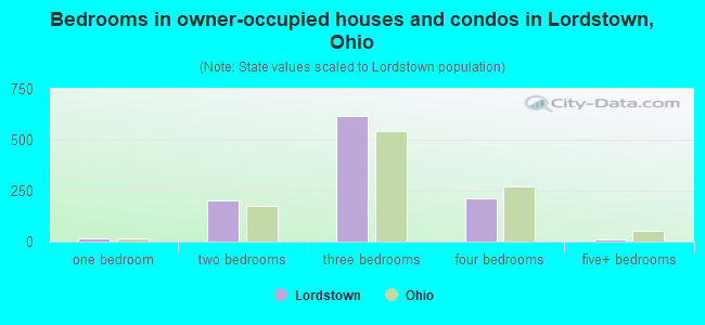 Bedrooms in owner-occupied houses and condos in Lordstown, Ohio