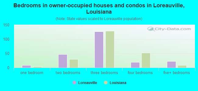 Bedrooms in owner-occupied houses and condos in Loreauville, Louisiana