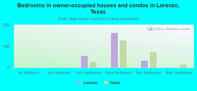 Bedrooms in owner-occupied houses and condos in Lorenzo, Texas