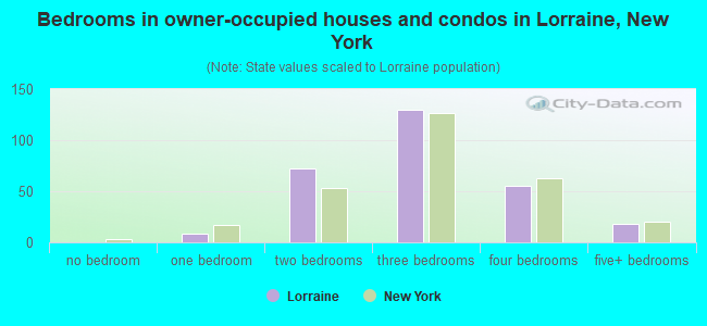 Bedrooms in owner-occupied houses and condos in Lorraine, New York