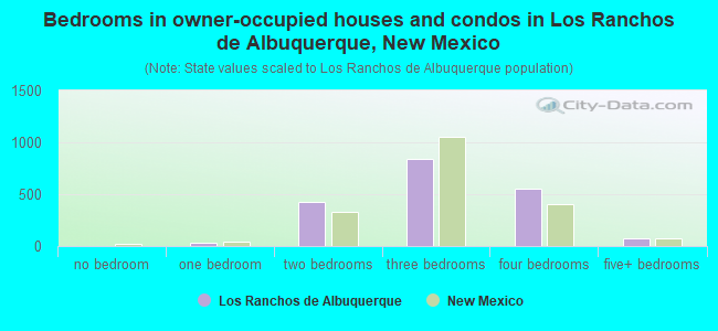 Bedrooms in owner-occupied houses and condos in Los Ranchos de Albuquerque, New Mexico