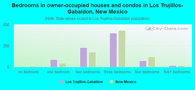 Bedrooms in owner-occupied houses and condos in Los Trujillos-Gabaldon, New Mexico