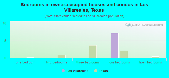 Bedrooms in owner-occupied houses and condos in Los Villareales, Texas